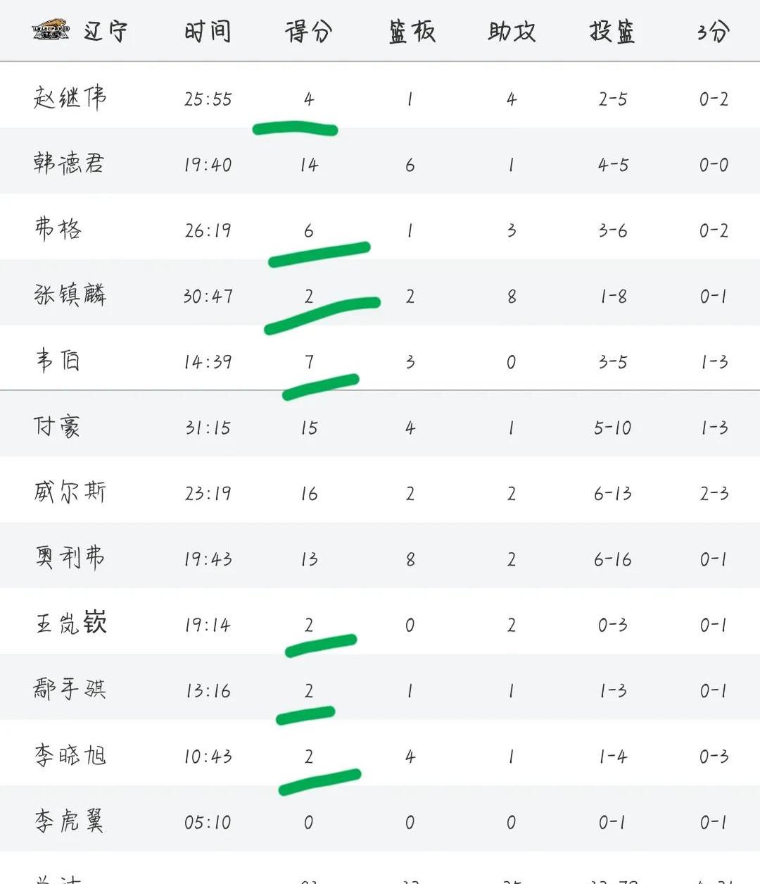 关于球员个人数据再创新高，获得最佳表现的信息