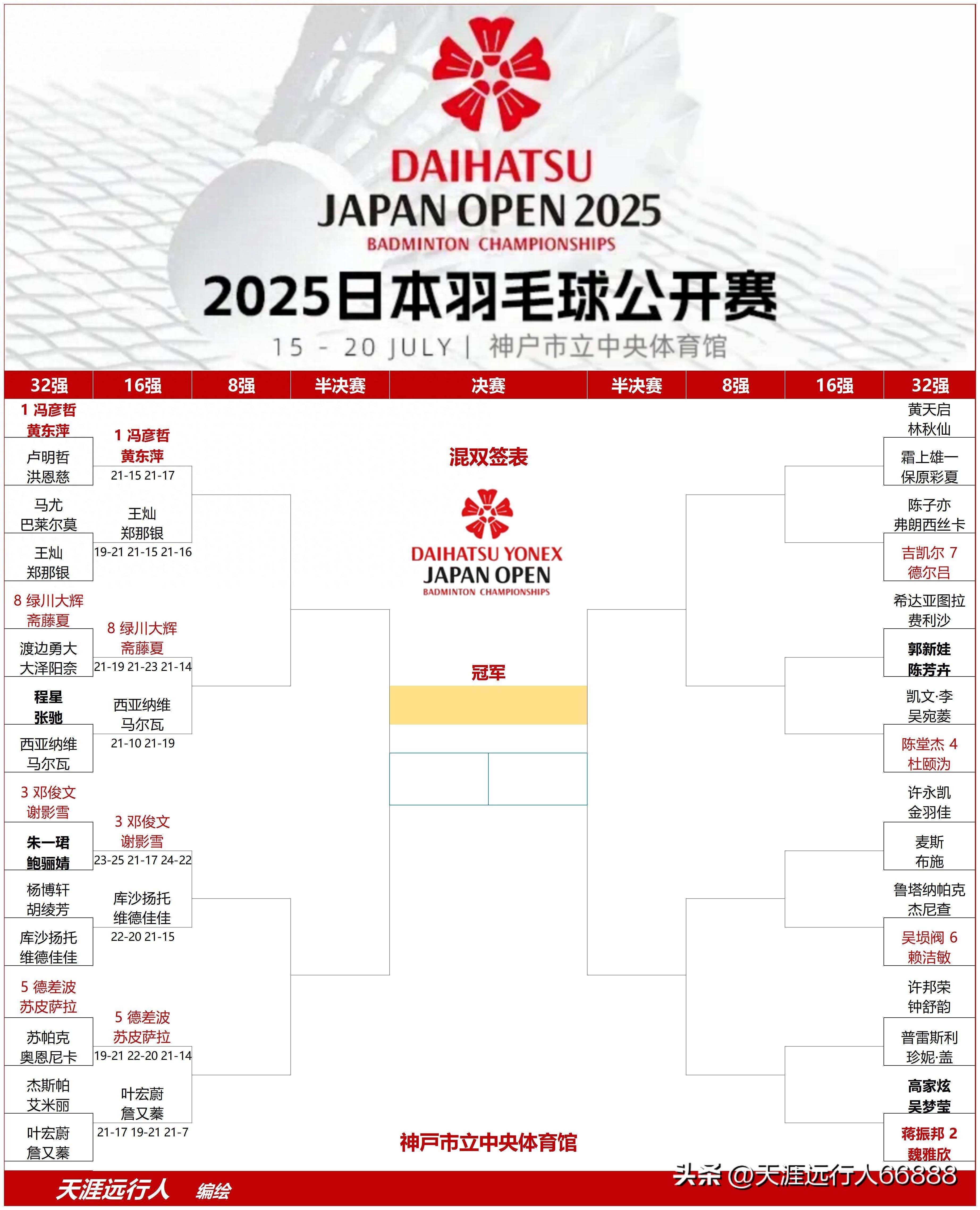 关于日本羽毛球队险胜韩国羽毛球队,林丹制霸全场的信息 关于日本羽毛球队险胜韩国羽毛球队,林丹制霸全场的信息