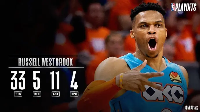 拓荒者客场大胜雷霆，结束两连败